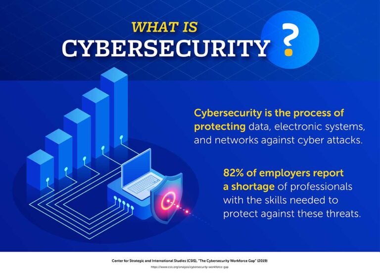 Introduction To Cybersecurity